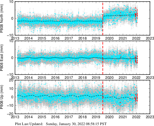 Plot showing Filtered data (All data)
