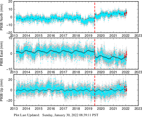 Plot showing ITRF2008 data (All data)