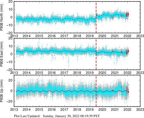 Plot showing NA-fixed data (All data)