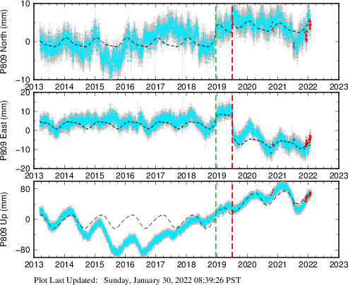 Plot showing ITRF2008 data (All data)