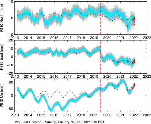 Plot showing Filtered data (All data)