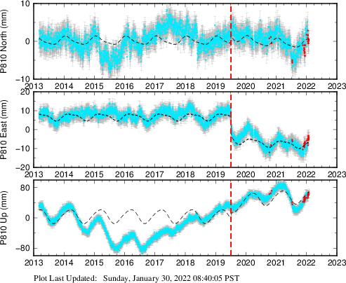 Plot showing ITRF2008 data (All data)