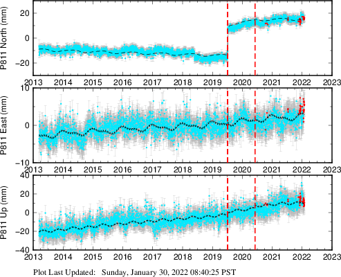 Plot showing ITRF2008 data (All data)