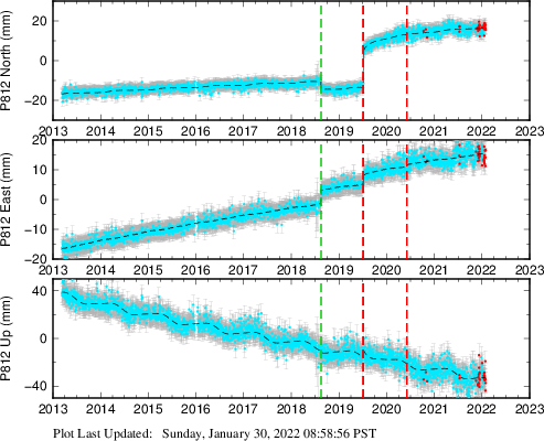 Plot showing Filtered data (All data)