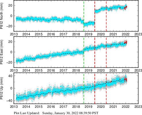 Plot showing ITRF2008 data (All data)