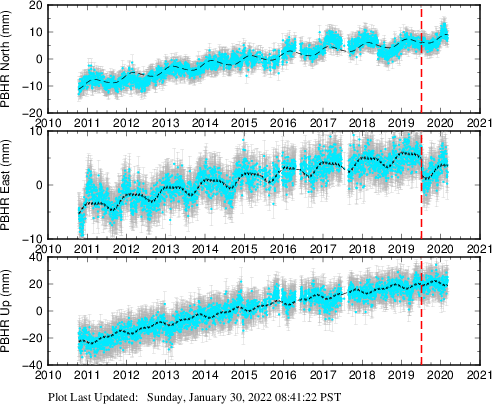 Plot showing ITRF2008 data (All data)