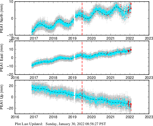 Plot showing Filtered data (All data)