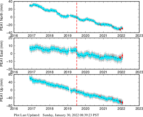 Plot showing ITRF2008 data (All data)