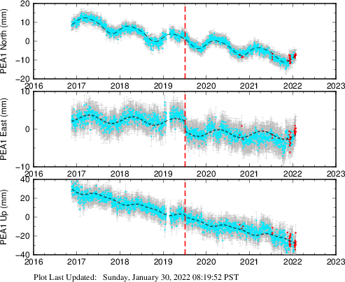 Plot showing NA-fixed data (All data)