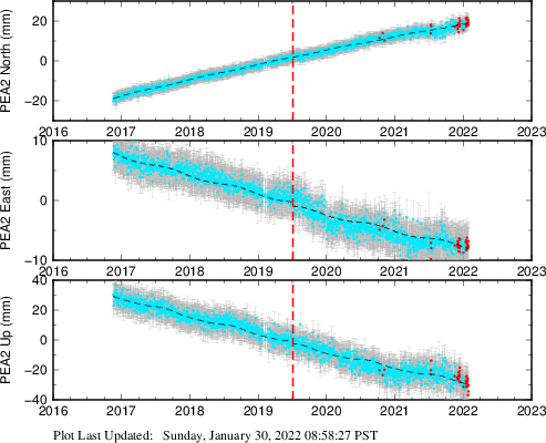 Plot showing Filtered data (All data)