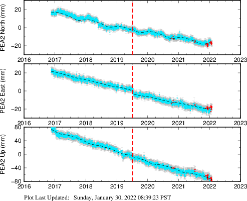 Plot showing ITRF2008 data (All data)