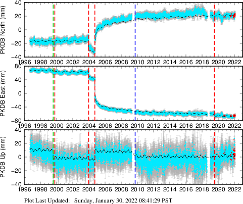 Plot showing ITRF2008 data (All data)