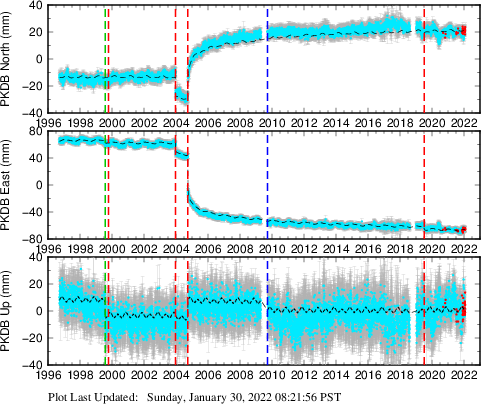 Plot showing NA-fixed data (All data)