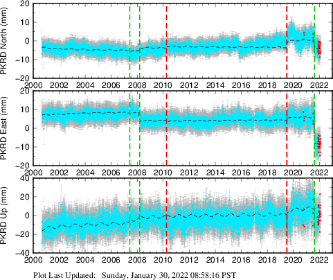 Plot showing Filtered data (All data)