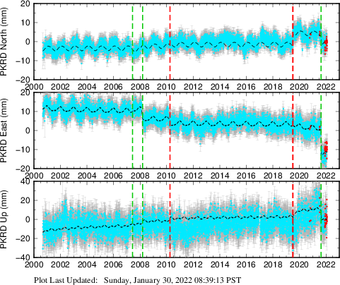 Plot showing ITRF2008 data (All data)
