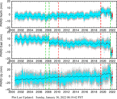 Plot showing NA-fixed data (All data)