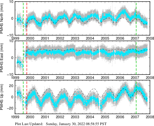 Plot showing Filtered data (All data)