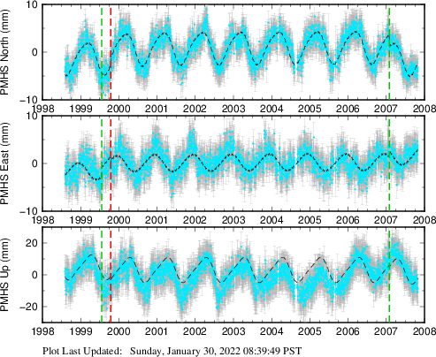 Plot showing ITRF2008 data (All data)