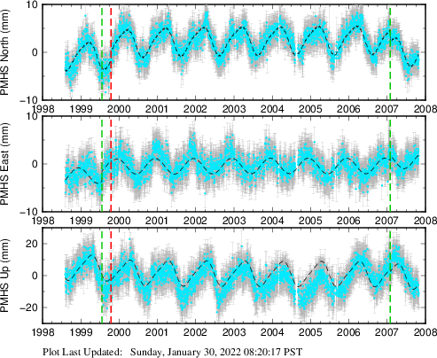 Plot showing NA-fixed data (All data)