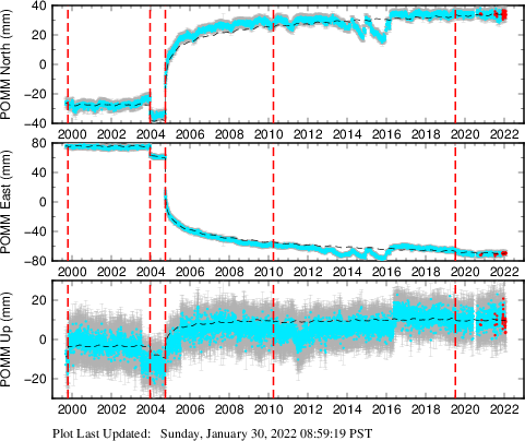 Plot showing Filtered data (All data)