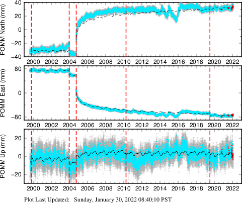 Plot showing ITRF2008 data (All data)