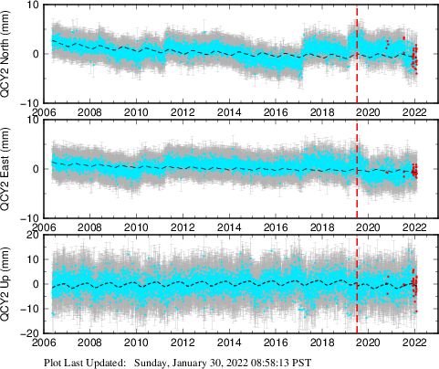 Plot showing Filtered data (All data)