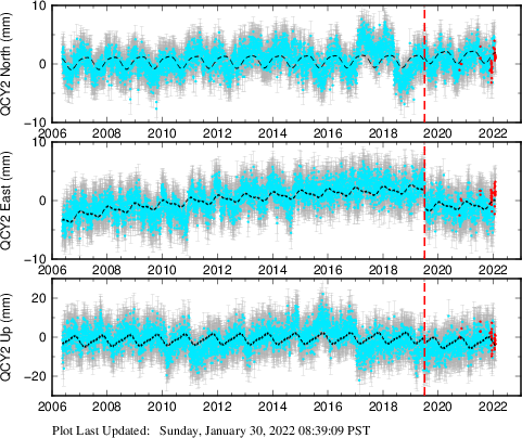 Plot showing ITRF2008 data (All data)