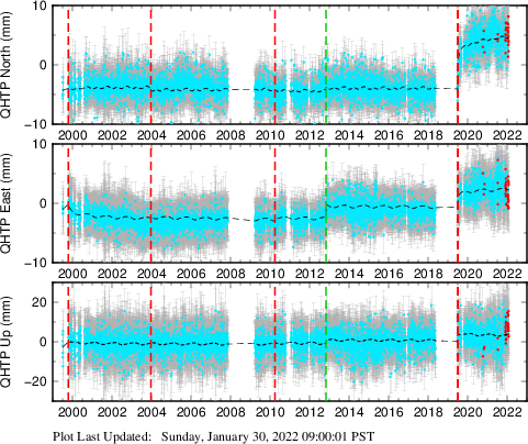 Plot showing Filtered data (All data)