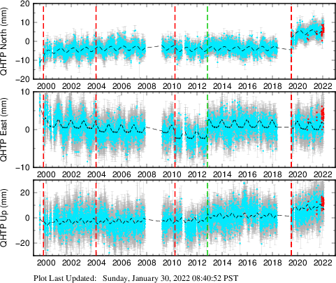 Plot showing ITRF2008 data (All data)