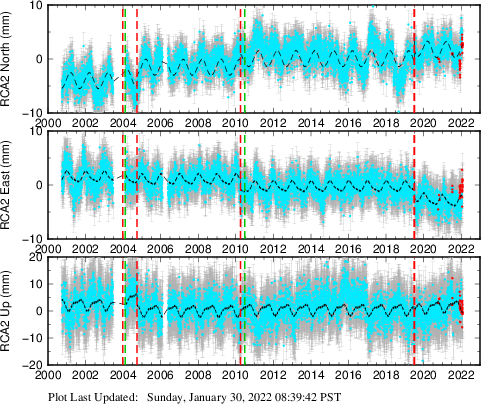 Plot showing ITRF2008 data (All data)