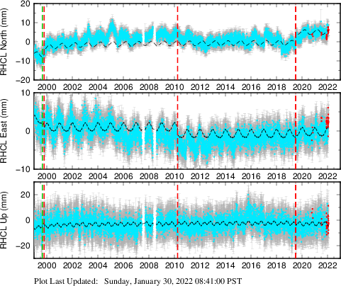 Plot showing ITRF2008 data (All data)