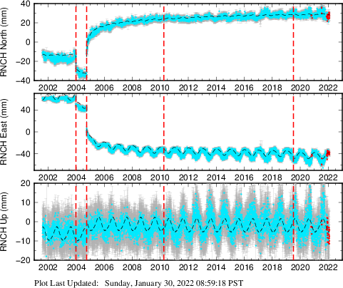 Plot showing Filtered data (All data)