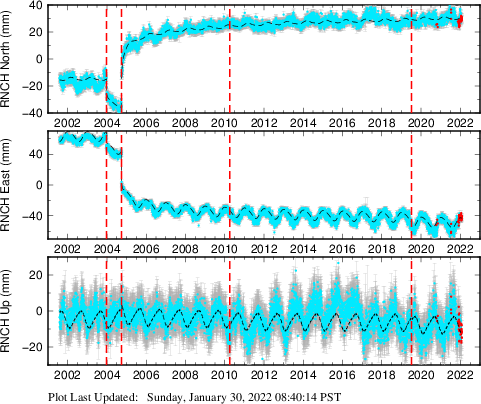 Plot showing ITRF2008 data (All data)