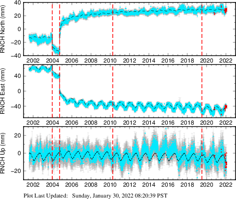 Plot showing NA-fixed data (All data)
