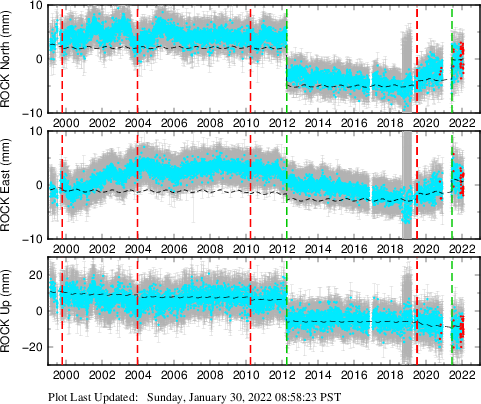 Plot showing Filtered data (All data)