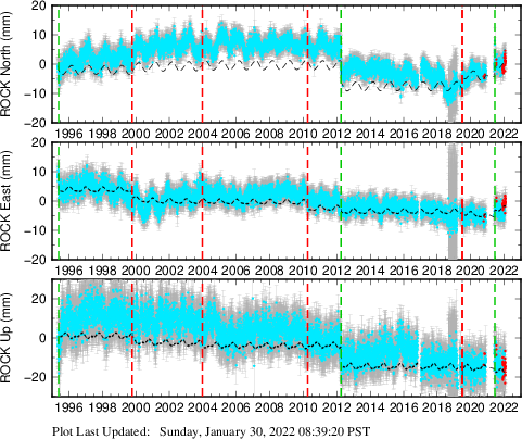 Plot showing ITRF2008 data (All data)
