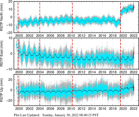 Plot showing ITRF2008 data (All data)