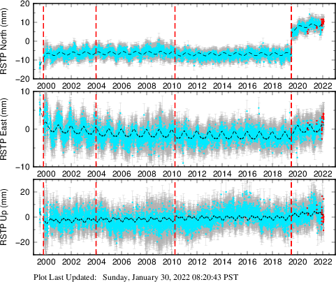 Plot showing NA-fixed data (All data)