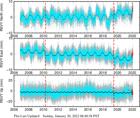 Plot showing ITRF2008 data (All data)