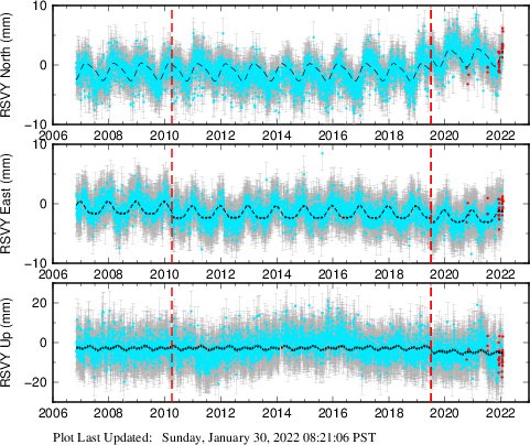 Plot showing NA-fixed data (All data)