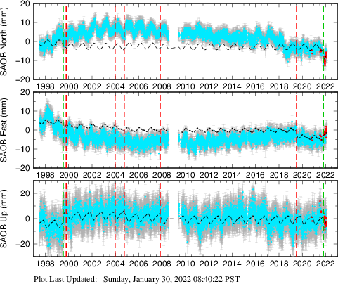 Plot showing ITRF2008 data (All data)