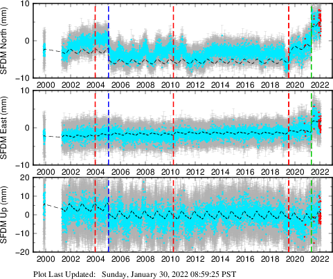 Plot showing Filtered data (All data)