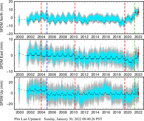 Plot showing ITRF2008 data (All data)