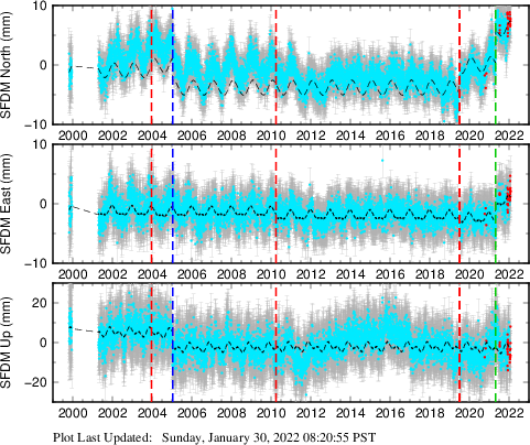 Plot showing NA-fixed data (All data)