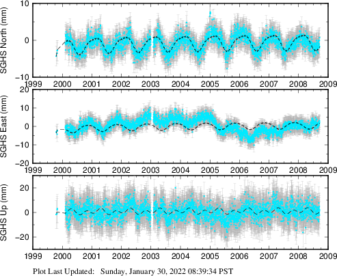 Plot showing ITRF2008 data (All data)