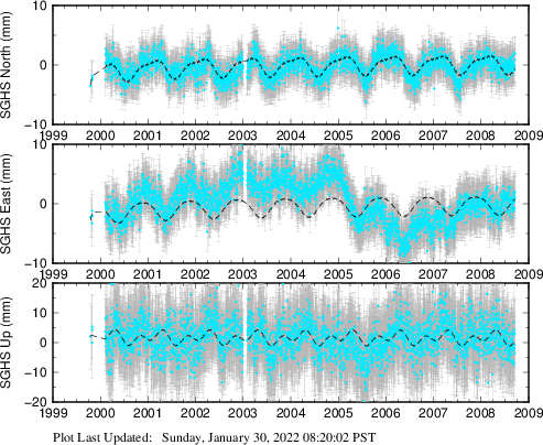 Plot showing NA-fixed data (All data)