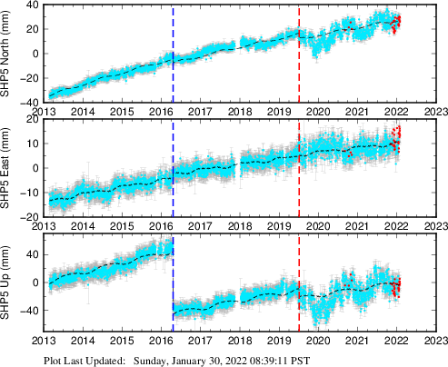 Plot showing ITRF2008 data (All data)