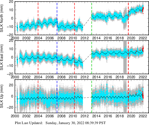 Plot showing ITRF2008 data (All data)