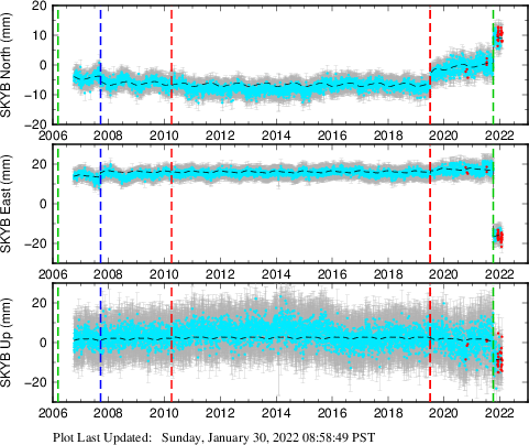 Plot showing Filtered data (All data)