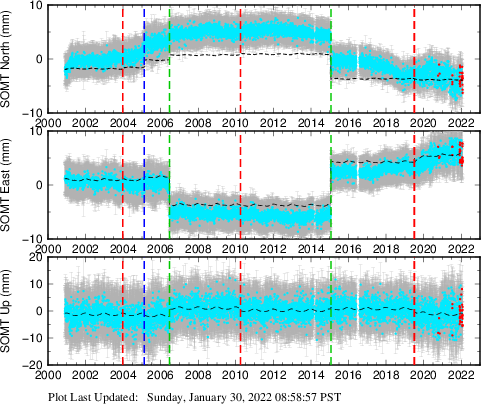 Plot showing Filtered data (All data)